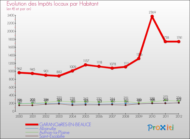 Evolution et montant des impôts locaux par Habitant pour GARANCIèRES-EN-BEAUCE et les communes proches Comparaison des impôts locaux par habitant pour GARANCIèRES-EN-BEAUCE et les communes voisines