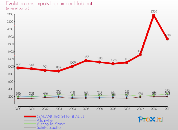Evolution et montant des impôts locaux par Habitant pour GARANCIèRES-EN-BEAUCE et les communes proches Comparaison des impôts locaux par habitant pour GARANCIèRES-EN-BEAUCE et les communes voisines