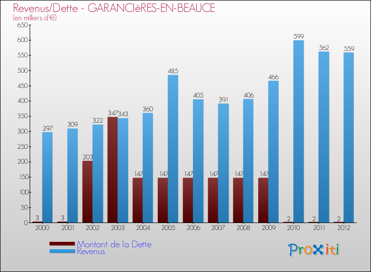 Evolution comparée de la dette et des revenus pour la commune de GARANCIèRES-EN-BEAUCE de 2000 à 2012 Comparaison de la dette et des revenus pour GARANCIèRES-EN-BEAUCE de 2000 à 2012