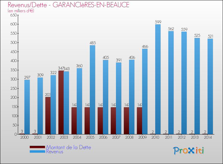 Evolution comparée de la dette et des revenus pour la commune de GARANCIèRES-EN-BEAUCE de 2000 à 2014 Comparaison de la dette et des revenus pour GARANCIèRES-EN-BEAUCE de 2000 à 2014
