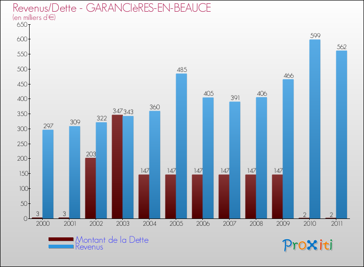 Evolution comparée de la dette et des revenus pour la commune de GARANCIèRES-EN-BEAUCE de 2000 à 2011 Comparaison de la dette et des revenus pour GARANCIèRES-EN-BEAUCE de 2000 à 2011