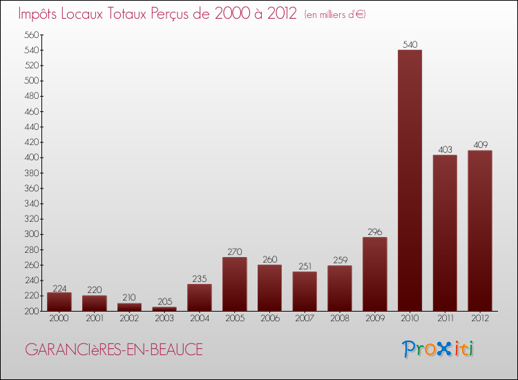 Evolution des Impôts Locaux pour la commune de GARANCIèRES-EN-BEAUCE de 2000 à 2012 Evolution des Impôts Locaux pour GARANCIèRES-EN-BEAUCE de 2000 à 2012
