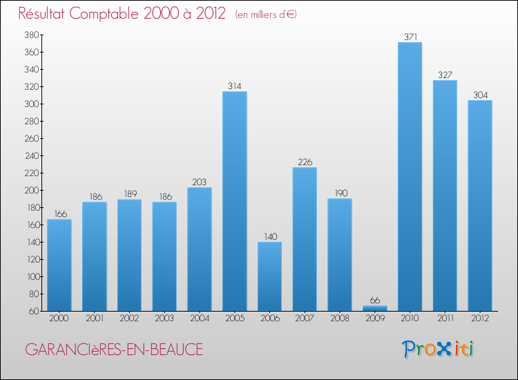 Evolution du résultat comptable pour la commune de GARANCIèRES-EN-BEAUCE de 2000 à 2012 Evolution du résultat comptable pour GARANCIèRES-EN-BEAUCE de 2000 à 2012