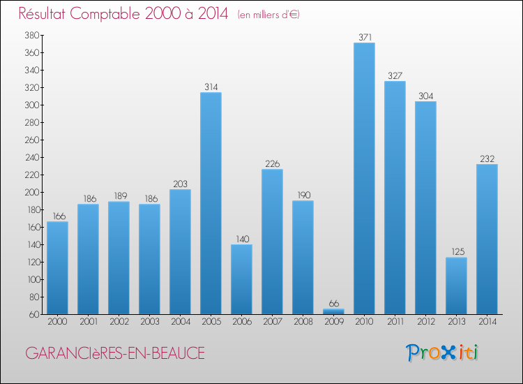Evolution du résultat comptable pour la commune de GARANCIèRES-EN-BEAUCE de 2000 à 2014 Evolution du résultat comptable pour GARANCIèRES-EN-BEAUCE de 2000 à 2014