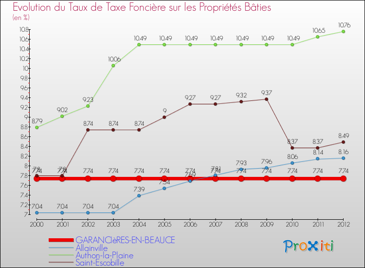 Evolution du taux de la taxe foncière sur le bati pour GARANCIèRES-EN-BEAUCE et les communes proches de 2000 à 2012 Comparaison des taux de taxe foncière sur le bati pour GARANCIèRES-EN-BEAUCE et les communes voisines de 2000 à 2012