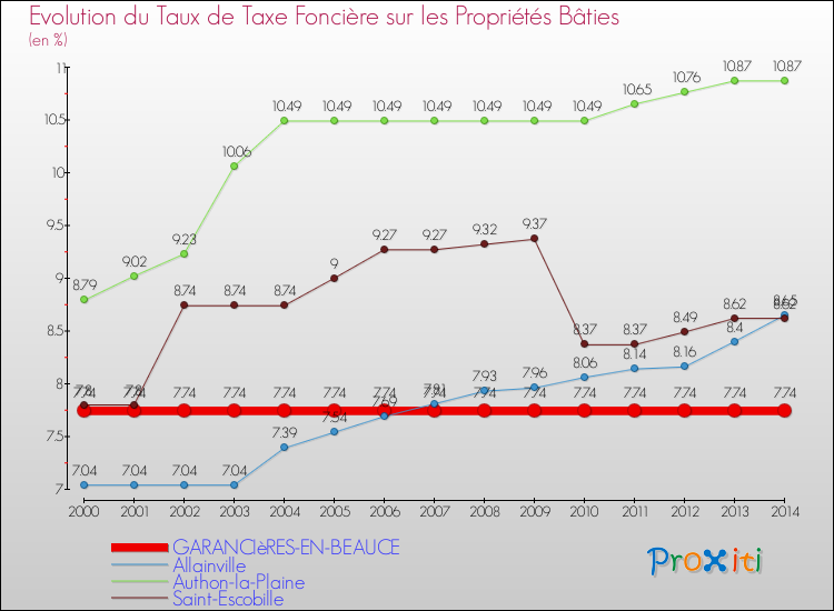 Evolution du taux de la taxe foncière sur le bati pour GARANCIèRES-EN-BEAUCE et les communes proches de 2000 à 2014 Comparaison des taux de taxe foncière sur le bati pour GARANCIèRES-EN-BEAUCE et les communes voisines de 2000 à 2014
