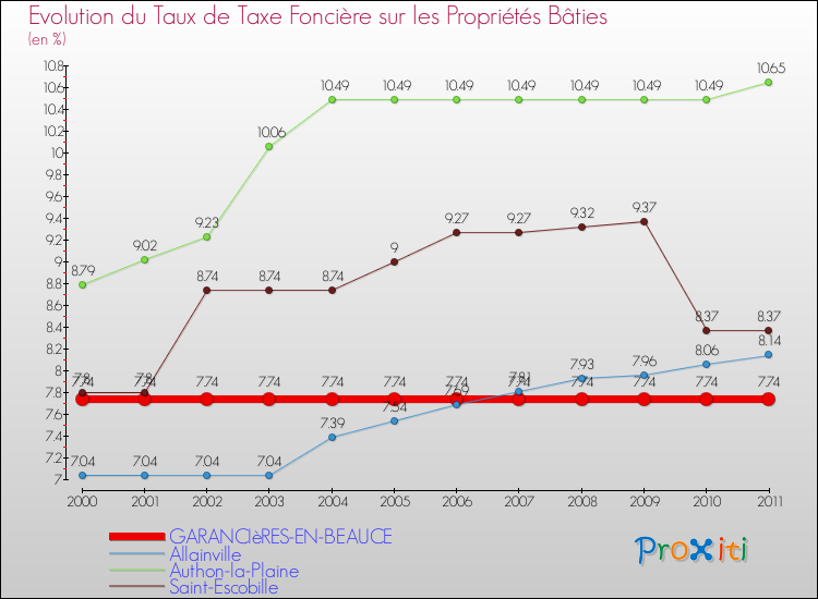 Evolution du taux de la taxe foncière sur le bati pour GARANCIèRES-EN-BEAUCE et les communes proches Comparaison des taux de taxe foncière sur le bati pour GARANCIèRES-EN-BEAUCE et les communes voisines