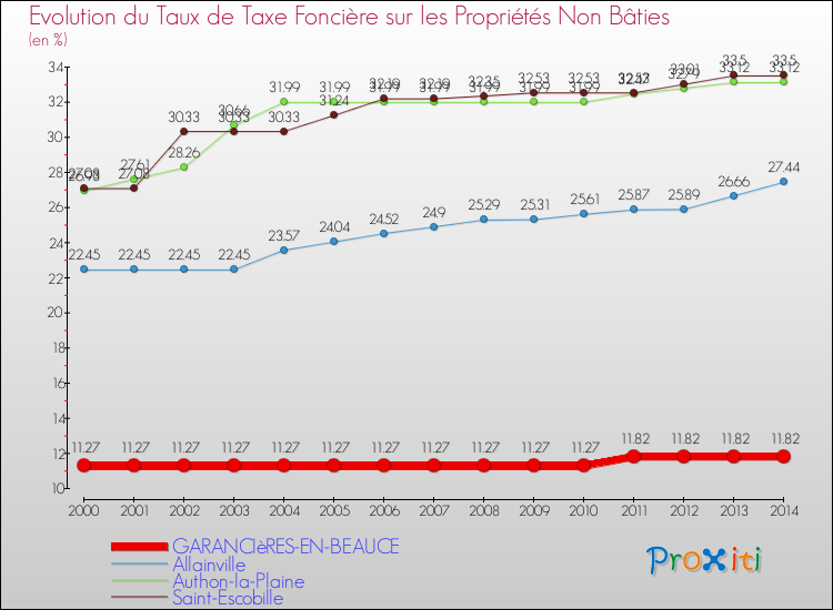 Evolution du taux de la taxe foncière sur les immeubles et terrains non batis pour GARANCIèRES-EN-BEAUCE et les communes proches de 2000 à 2014 Comparaison des taux de la taxe foncière sur les immeubles et terrains non batis pour GARANCIèRES-EN-BEAUCE et les communes voisines de 2000 à 2014