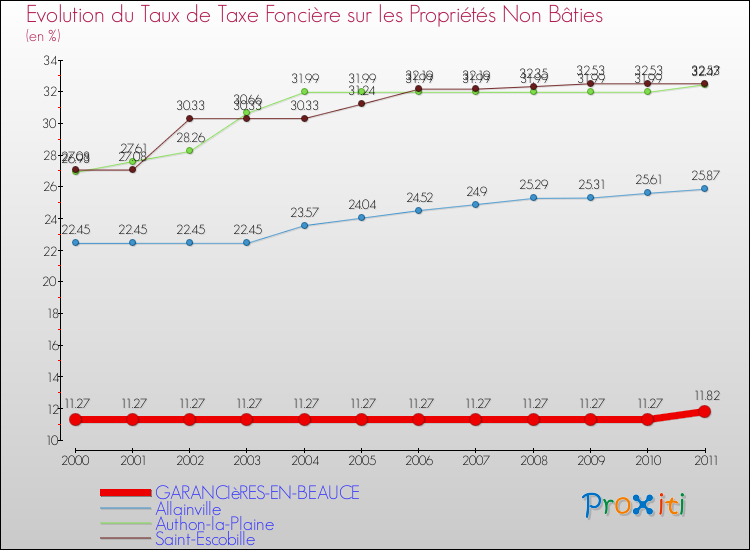 Evolution du taux de la taxe foncière sur les immeubles et terrains non batis pour GARANCIèRES-EN-BEAUCE et les communes proches Comparaison des taux de la taxe foncière sur les immeubles et terrains non batis pour GARANCIèRES-EN-BEAUCE et les communes voisines