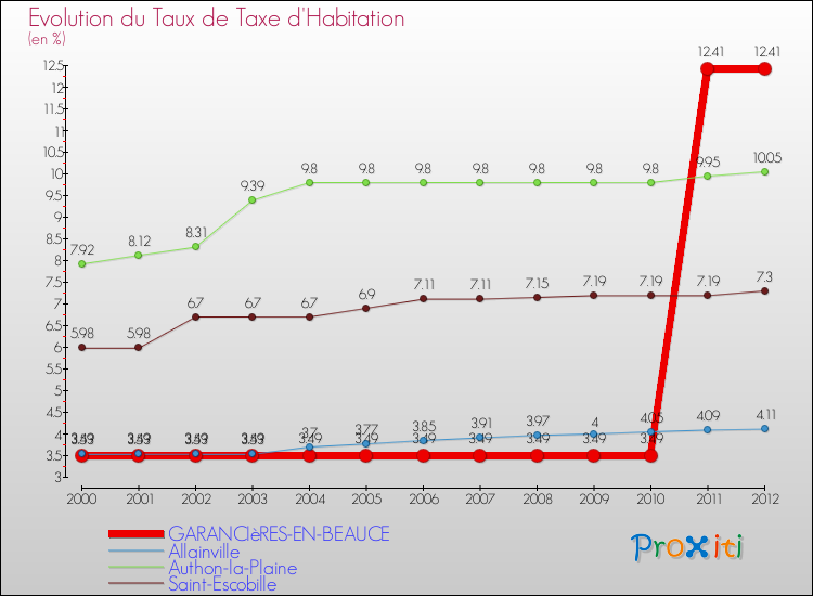 Evolution du taux de la taxe d'habitation pour GARANCIèRES-EN-BEAUCE et les communes proches Comparaison des taux de la taxe d'habitation pour GARANCIèRES-EN-BEAUCE et les communes voisines