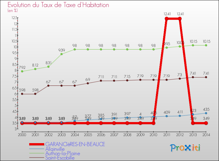 Evolution du taux de la taxe d'habitation pour GARANCIèRES-EN-BEAUCE et les communes proches de 2000 à 2014 Comparaison des taux de la taxe d'habitation pour GARANCIèRES-EN-BEAUCE et les communes voisines de 2000 à 2014