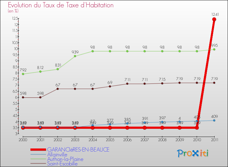 Evolution du taux de la taxe d'habitation pour GARANCIèRES-EN-BEAUCE et les communes proches Comparaison des taux de la taxe d'habitation pour GARANCIèRES-EN-BEAUCE et les communes voisines