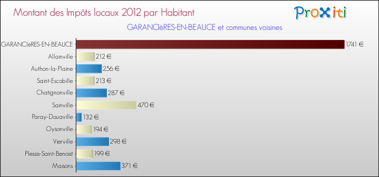Montant des impôts locaux par Habitant pour GARANCIèRES-EN-BEAUCE et les communes proches Comparaison des impôts locaux par habitant pour GARANCIèRES-EN-BEAUCE et les communes voisines