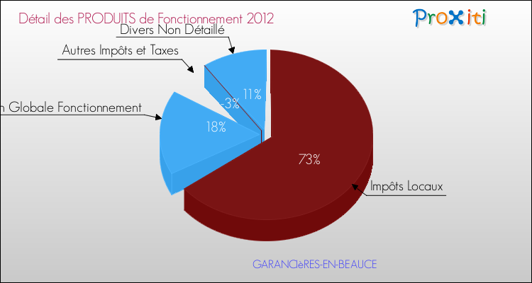 Décomposition du Budget de Fonctionnement 2012 de la commune de GARANCIèRES-EN-BEAUCE Budget de Fonctionnement 2012 pour la commune de GARANCIèRES-EN-BEAUCE