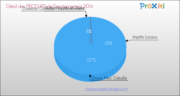 Décomposition du Budget de Fonctionnement 2014 de la commune de GARANCIèRES-EN-BEAUCE Budget de Fonctionnement 2014 pour la commune de GARANCIèRES-EN-BEAUCE