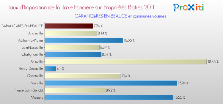 Taux d'imposition de la taxe foncière sur le bati 2011 pour GARANCIèRES-EN-BEAUCE et les communes proches Comparaison des taux d'imposition de la taxe foncière sur le bati 2011 pour GARANCIèRES-EN-BEAUCE et les communes voisines