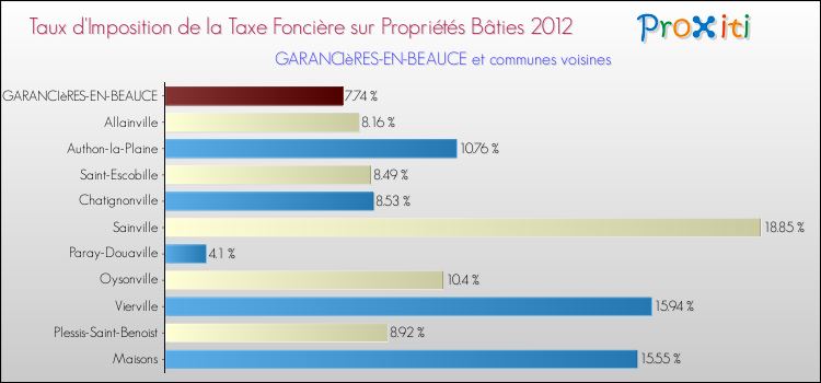 Taux d'imposition de la taxe foncière sur le bati 2012 pour GARANCIèRES-EN-BEAUCE et les communes proches Comparaison des taux d'imposition de la taxe foncière sur le bati 2012 pour GARANCIèRES-EN-BEAUCE et les communes voisines