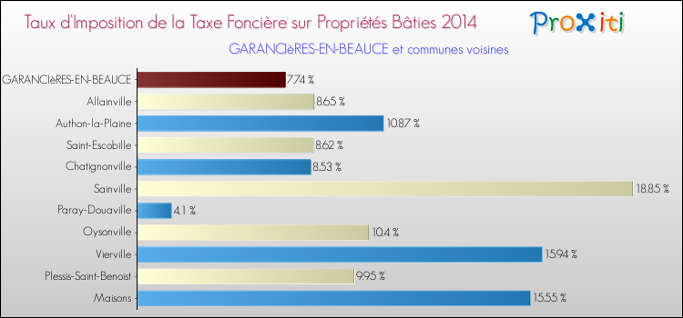 Taux d'imposition de la taxe foncière sur le bati 2014 pour GARANCIèRES-EN-BEAUCE et les communes proches Comparaison des taux d'imposition de la taxe foncière sur le bati 2014 pour GARANCIèRES-EN-BEAUCE et les communes voisines