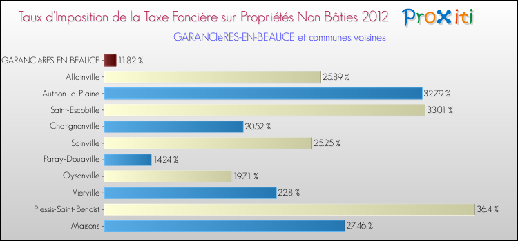 Taux d'imposition de la taxe foncière sur les immeubles et terrains non batis 2012 pour GARANCIèRES-EN-BEAUCE et les communes proches Comparaison des taux d'imposition de la taxe foncière sur les immeubles et terrains non batis 2012 pour GARANCIèRES-EN-BEAUCE et les communes voisines