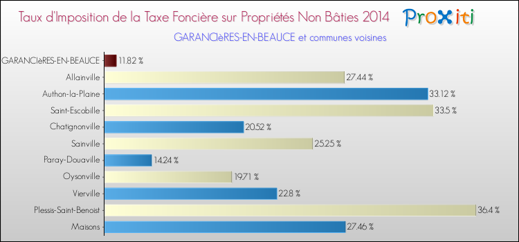 Taux d'imposition de la taxe foncière sur les immeubles et terrains non batis 2014 pour GARANCIèRES-EN-BEAUCE et les communes proches Comparaison des taux d'imposition de la taxe foncière sur les immeubles et terrains non batis 2014 pour GARANCIèRES-EN-BEAUCE et les communes voisines