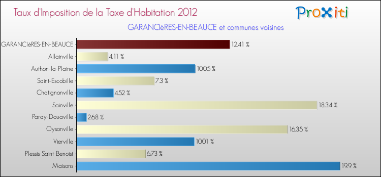 Taux d'imposition de la taxe d'habitation 2012 pour GARANCIèRES-EN-BEAUCE et les communes proches Comparaison des taux d'imposition de la taxe d'habitation 2012 pour GARANCIèRES-EN-BEAUCE et les communes voisines