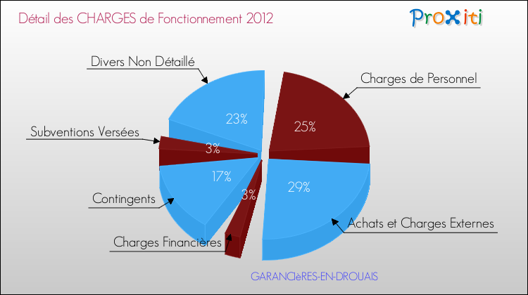 Décomposition des Charges de Fonctionnement 2012 de la commune de GARANCIèRES-EN-DROUAIS Charges de Fonctionnement 2012 pour la commune de GARANCIèRES-EN-DROUAIS