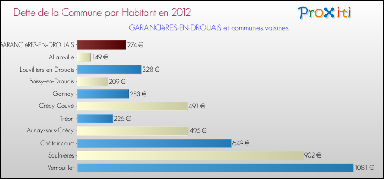 Dette par habitant de la commune en 2012 pour GARANCIèRES-EN-DROUAIS et les communes proches Comparaison de la dette par habitant de la commune en 2012 pour GARANCIèRES-EN-DROUAIS et les communes voisines