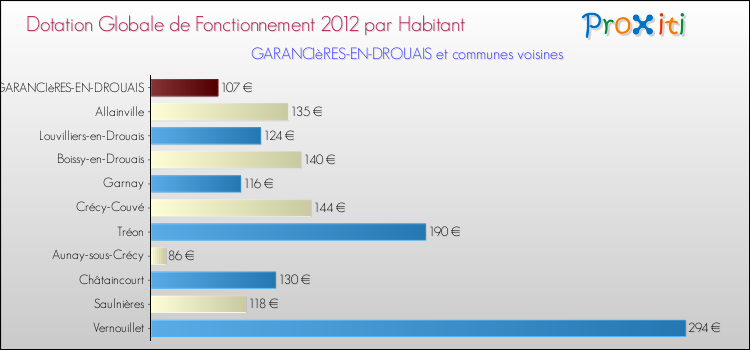 Montant des dotations globales de fonctionnement DGF par Habitant pour GARANCIèRES-EN-DROUAIS et les communes proches Comparaison des des dotations globales de fonctionnement DGF par habitant pour GARANCIèRES-EN-DROUAIS et les communes voisines