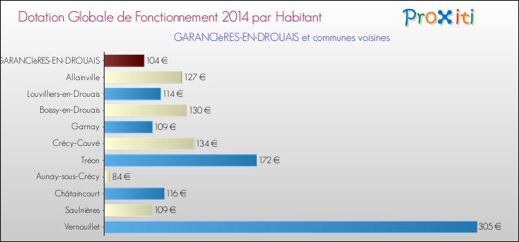 Montant des dotations globales de fonctionnement DGF par Habitant pour GARANCIèRES-EN-DROUAIS et les communes proches en 2014. Comparaison des des dotations globales de fonctionnement DGF par habitant pour GARANCIèRES-EN-DROUAIS et les communes voisines en 2014.