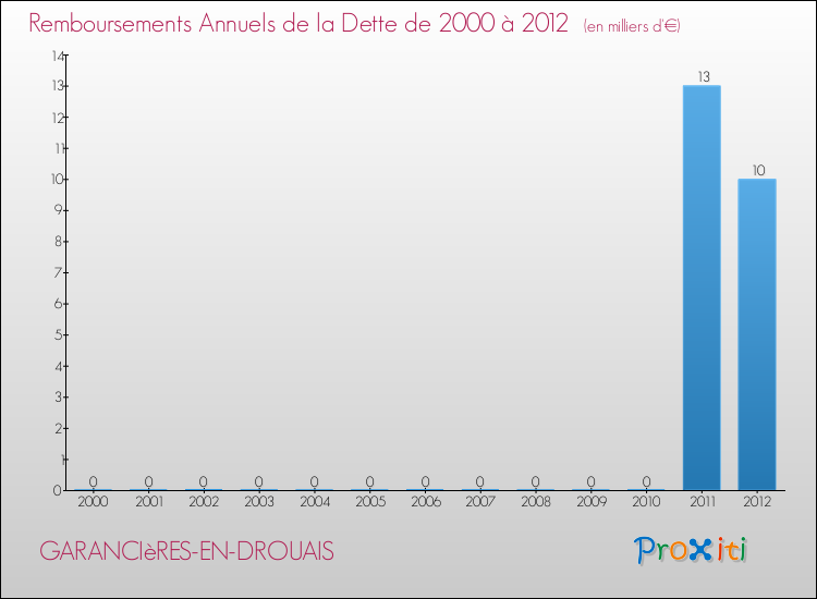 Evolution de l'annuité de la dette pour la commune de GARANCIèRES-EN-DROUAIS de 2000 à 2012 Annuités de la dette pour GARANCIèRES-EN-DROUAIS de 2000 à 2012