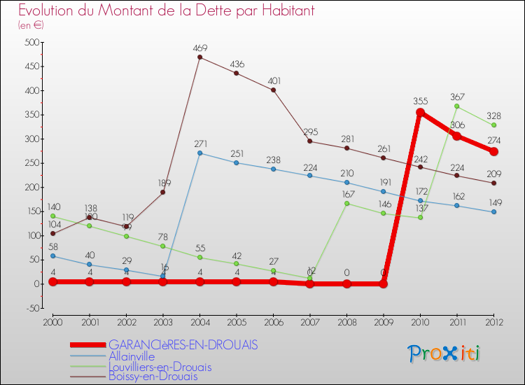 Evolution de la dette par habitant pour la commune de GARANCIèRES-EN-DROUAIS et les communes proches de 2000 à 2012 Comparaison de la dette par habitant pour GARANCIèRES-EN-DROUAIS et les communes voisines de 2000 à 2012