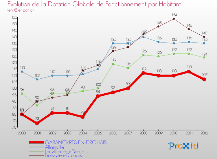Evolution et montant de la dotation globale de fonctionnement par Habitant pour GARANCIèRES-EN-DROUAIS et les communes proches Comparaison des dotations globales de fonctionnement par habitant pour GARANCIèRES-EN-DROUAIS et les communes voisines