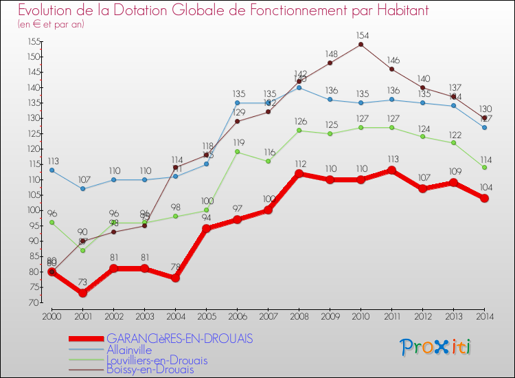 Evolution et montant de la dotation globale de fonctionnement par Habitant pour GARANCIèRES-EN-DROUAIS et les communes proches de 2000 à 2014. Comparaison des dotations globales de fonctionnement par habitant pour GARANCIèRES-EN-DROUAIS et les communes voisines de 2000 à 2014.