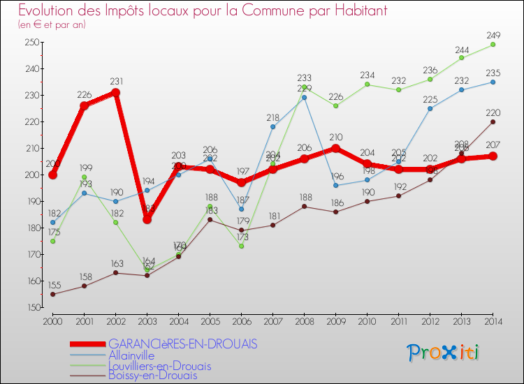 Evolution et montant des impôts locaux par Habitant pour GARANCIèRES-EN-DROUAIS et les communes proches de 2000 à 2014 Comparaison des impôts locaux par habitant pour GARANCIèRES-EN-DROUAIS et les communes voisines de 2000 à 2014