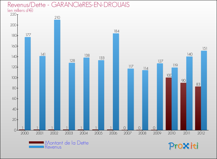 Evolution comparée de la dette et des revenus pour la commune de GARANCIèRES-EN-DROUAIS de 2000 à 2012 Comparaison de la dette et des revenus pour GARANCIèRES-EN-DROUAIS de 2000 à 2012