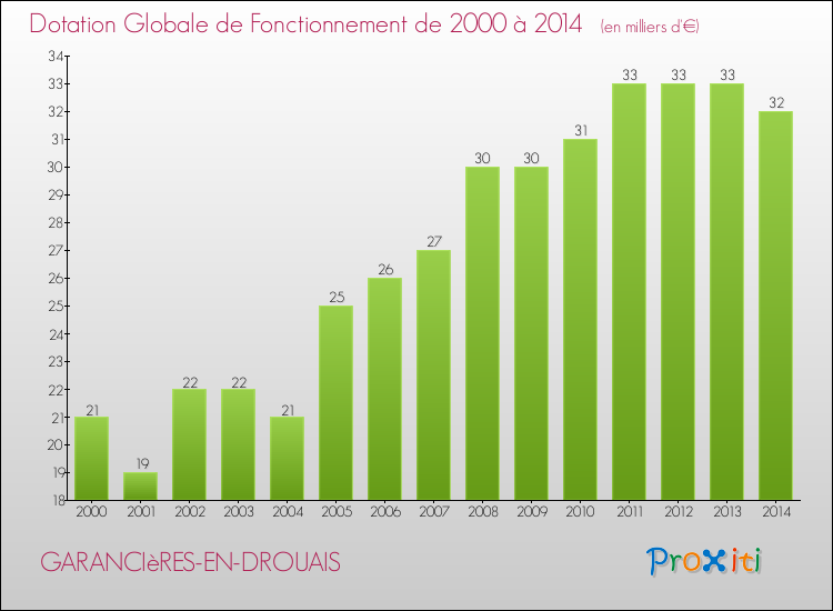 Evolution du montant de la Dotation Globale de Fonctionnement pour la commune de GARANCIèRES-EN-DROUAIS de 2000 à 2014 Evolution du montant de la Dotation Globale de Fonctionnement pour GARANCIèRES-EN-DROUAIS de 2000 à 2014