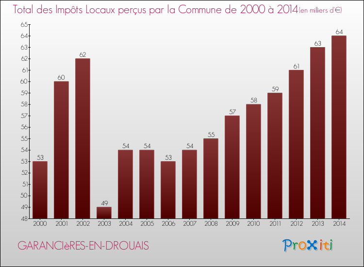 Evolution des Impôts Locaux pour la commune de GARANCIèRES-EN-DROUAIS de 2000 à 2014 Evolution des Impôts Locaux pour GARANCIèRES-EN-DROUAIS de 2000 à 2014