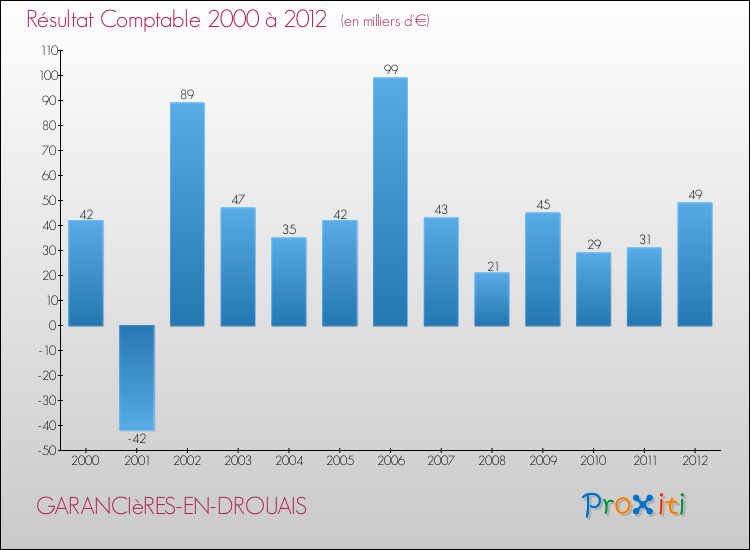 Evolution du résultat comptable pour la commune de GARANCIèRES-EN-DROUAIS de 2000 à 2012 Evolution du résultat comptable pour GARANCIèRES-EN-DROUAIS de 2000 à 2012