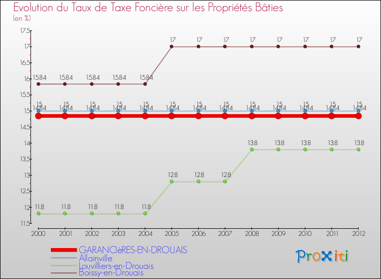 Evolution du taux de la taxe foncière sur le bati pour GARANCIèRES-EN-DROUAIS et les communes proches de 2000 à 2012 Comparaison des taux de taxe foncière sur le bati pour GARANCIèRES-EN-DROUAIS et les communes voisines de 2000 à 2012