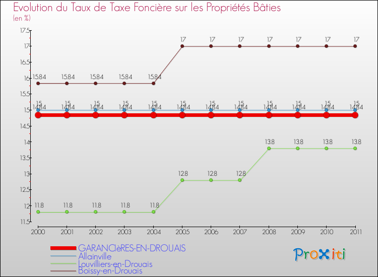 Evolution du taux de la taxe foncière sur le bati pour GARANCIèRES-EN-DROUAIS et les communes proches Comparaison des taux de taxe foncière sur le bati pour GARANCIèRES-EN-DROUAIS et les communes voisines