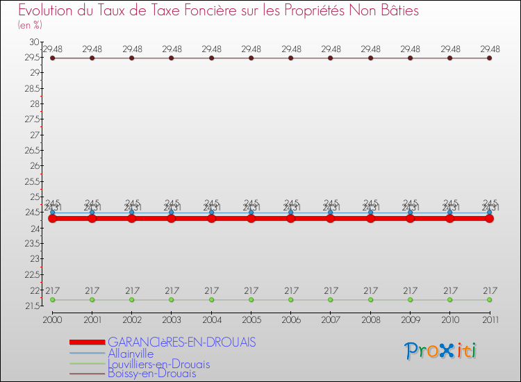 Evolution du taux de la taxe foncière sur les immeubles et terrains non batis pour GARANCIèRES-EN-DROUAIS et les communes proches Comparaison des taux de la taxe foncière sur les immeubles et terrains non batis pour GARANCIèRES-EN-DROUAIS et les communes voisines