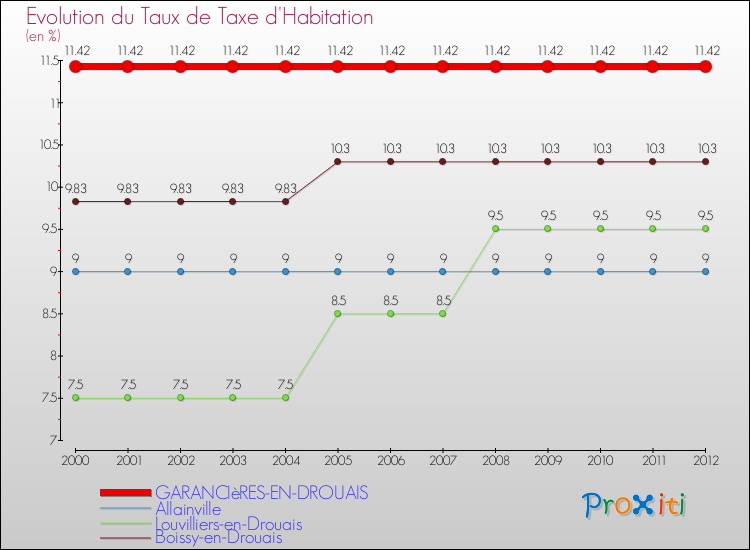 Evolution du taux de la taxe d'habitation pour GARANCIèRES-EN-DROUAIS et les communes proches Comparaison des taux de la taxe d'habitation pour GARANCIèRES-EN-DROUAIS et les communes voisines