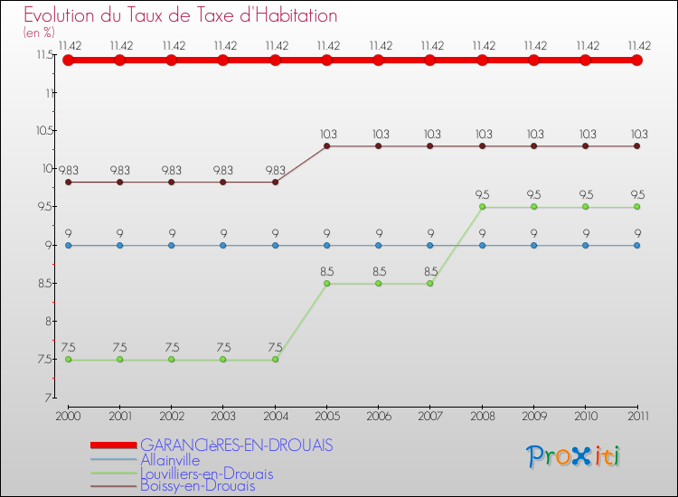 Evolution du taux de la taxe d'habitation pour GARANCIèRES-EN-DROUAIS et les communes proches Comparaison des taux de la taxe d'habitation pour GARANCIèRES-EN-DROUAIS et les communes voisines