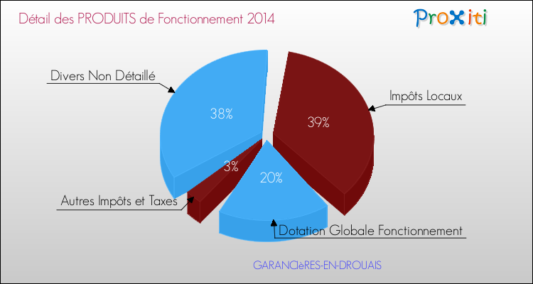 Décomposition du Budget de Fonctionnement 2014 de la commune de GARANCIèRES-EN-DROUAIS Budget de Fonctionnement 2014 pour la commune de GARANCIèRES-EN-DROUAIS