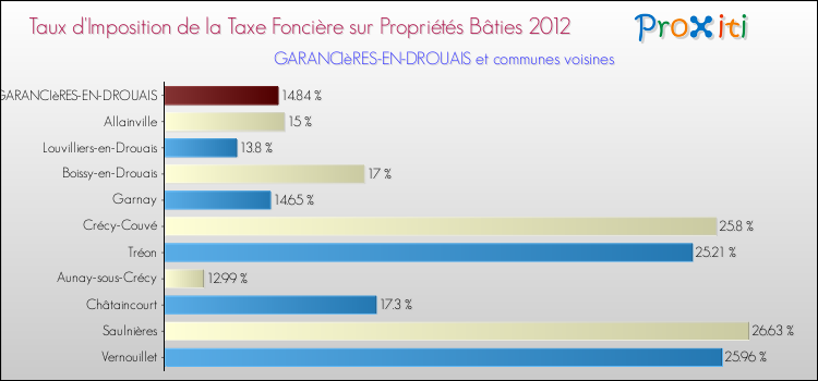 Taux d'imposition de la taxe foncière sur le bati 2012 pour GARANCIèRES-EN-DROUAIS et les communes proches Comparaison des taux d'imposition de la taxe foncière sur le bati 2012 pour GARANCIèRES-EN-DROUAIS et les communes voisines
