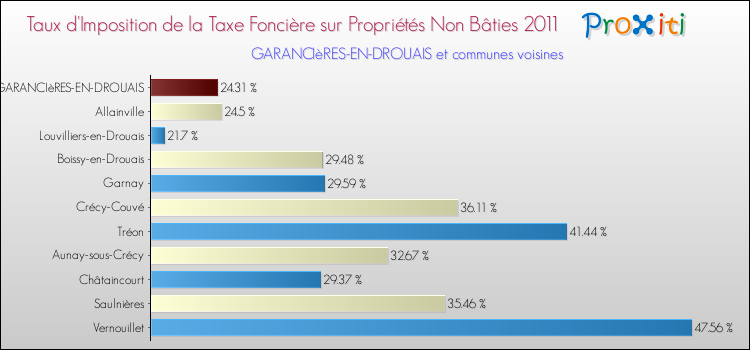 Taux d'imposition de la taxe foncière sur les immeubles et terrains non batis 2011 pour GARANCIèRES-EN-DROUAIS et les communes proches Comparaison des taux d'imposition de la taxe foncière sur les immeubles et terrains non batis 2011 pour GARANCIèRES-EN-DROUAIS et les communes voisines