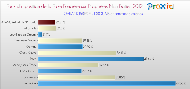 Taux d'imposition de la taxe foncière sur les immeubles et terrains non batis 2012 pour GARANCIèRES-EN-DROUAIS et les communes proches Comparaison des taux d'imposition de la taxe foncière sur les immeubles et terrains non batis 2012 pour GARANCIèRES-EN-DROUAIS et les communes voisines