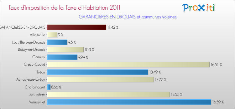 Taux d'imposition de la taxe d'habitation 2011 pour GARANCIèRES-EN-DROUAIS et les communes proches Comparaison des taux d'imposition de la taxe d'habitation 2011 pour GARANCIèRES-EN-DROUAIS et les communes voisines