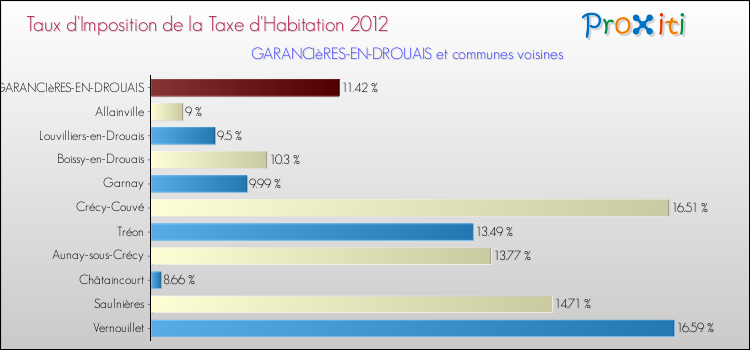 Taux d'imposition de la taxe d'habitation 2012 pour GARANCIèRES-EN-DROUAIS et les communes proches Comparaison des taux d'imposition de la taxe d'habitation 2012 pour GARANCIèRES-EN-DROUAIS et les communes voisines
