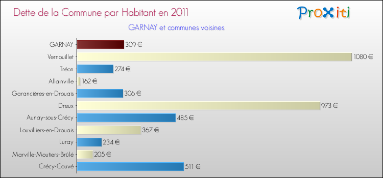 Dette par habitant de la commune en 2011 pour GARNAY et les communes proches Comparaison de la dette par habitant de la commune en 2011 pour GARNAY et les communes voisines